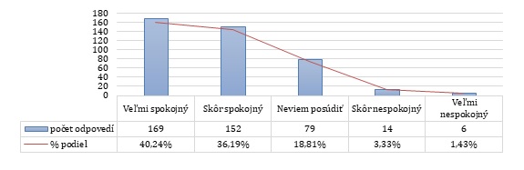 graf spokojnosti