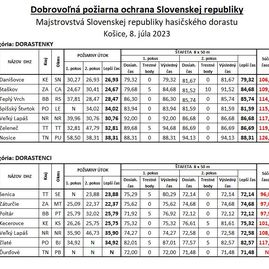 Zväčšiť fotografiu - Na majstrovstvách slovenska dhz a hasičského dorastu bojovali aj majstrovské družstvá z kraja - kompletne vysledky 2