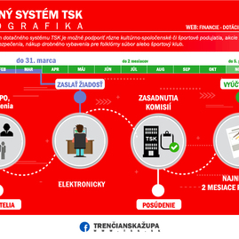 Zväčšiť fotografiu - Naštartovať kultúru v kraji pomôže župa! - dotacny_system_tsk_infografika