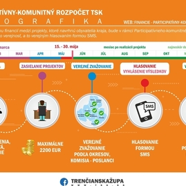 Zväčšiť fotografiu - Obyvatelia kraja doručili rekordných 112 originálnych komunitných projektov - infografika