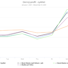 Zväčšiť fotografiu - Svojho favorita medzi cyklotrasami majú cyklisti aj chodci - 2