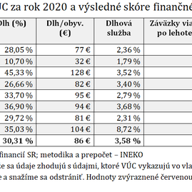 Zväčšiť fotografiu - Trenčianska župa s výborným finančným zdravím - tabulka
