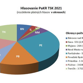 Zväčšiť fotografiu - V rámci hlasovania pakr tsk prišlo rekordných viac ako 19 tisíc hlasov, poznáme výsledky! - okresy_pakr_Tsk_2021