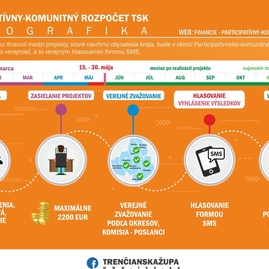 Zväčšiť fotografiu - V rámci participatívneho-komunitného rozpočtu tsk bolo doručených 92 originálnych projektov - infografika