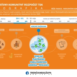 Zväčšiť fotografiu - Vaše hlasy potrebujú v rámci pakr tsk aj doručené projekty za okres považská bystrica - infografika_pkr2021_faza_zvazovanie2