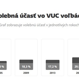 Zväčšiť fotografiu - Volebná účasť vo voľbách do vúc dosiahla 43,74% - volebná účasť