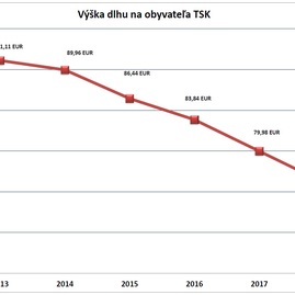 Za päť rokov  župa znížila zdedený dlh o 8,7 milióna eur, vďaka lepším úrokom teraz ušetrí ďalších 200 tis. eur ročne - DLH OBYV