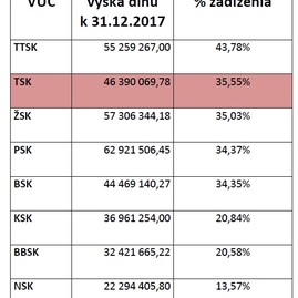 Za päť rokov  župa znížila zdedený dlh o 8,7 milióna eur, vďaka lepším úrokom teraz ušetrí ďalších 200 tis. eur ročne - VUCKY