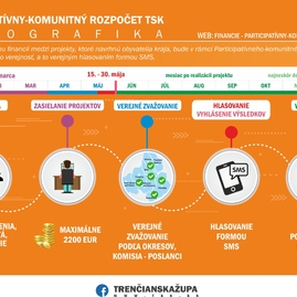 Zväčšiť fotografiu - Získajte peniaze z participatívneho-komunitného rozpočtu tsk na váš projekt! - infografika PaKR TSK