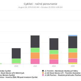 Zväčšiť fotografiu - Rebríčku obľúbenosti cyklotrás stále kraľuje tá popod skalku nad váhom - rocna baza vsetky useky