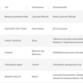Zväčšiť fotografiu - Zamestnanci trenčianskej župy počas septembra ušetrili 1,5 tony co2 - TOP jazdci