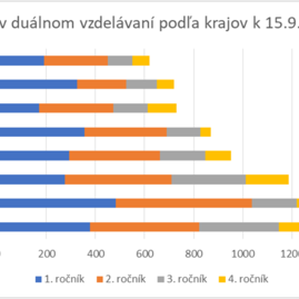 Zväčšiť fotografiu - Na župné stredné školy môže nastúpiť viac ako 4100 prvákov - Duál 15.9.2020