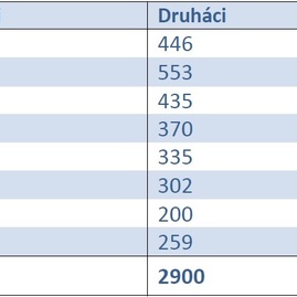 Zväčšiť fotografiu - Trenčianska župa je aj naďalej lídrom v systéme duálneho vzdelávania - dual