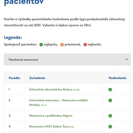 Zväčšiť fotografiu - Myjavská nemocnica v top 3-ke hodnotenia pacientov - tabulka
