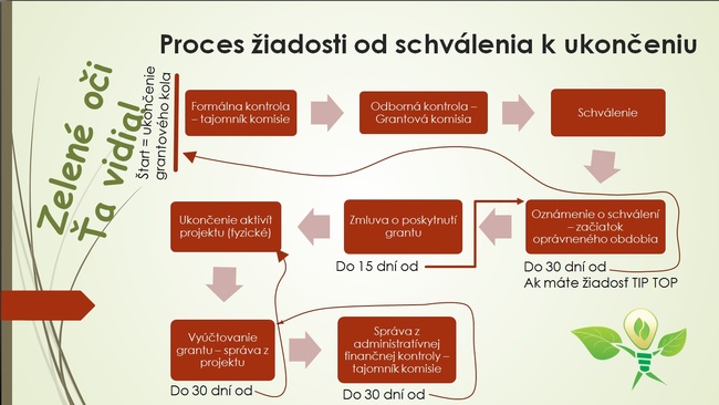 Tento rok župa podporí enviroprojekty za 100 tis. eur, ako o financie žiadať?