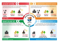 Aj v roku 2020 prerozdelí župa medzi obyvateľov kraja takmer 700 tisíc eur - infografika_dotacnysystem_2020