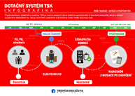 Zväčšiť fotografiu - Dotačný systém od budúceho roka po novom - infografika_dotacnysystem_2020-01