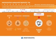 Zväčšiť fotografiu - Hlasovať za projekty môžete ešte do pondelka - infografika_pkr2020_faza_hlasovanie