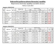 Zväčšiť fotografiu - Na majstrovstvách slovenska dhz a hasičského dorastu bojovali aj majstrovské družstvá z kraja - kompletne vysledky 2