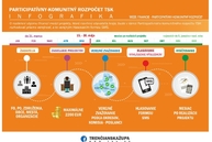 Zväčšiť fotografiu - Nezabudnite, žiadať o financie z pakr tsk môžete už len do konca marca! - infografika_PaKR_TSK