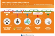 Zväčšiť fotografiu - Obyvatelia kraja doručili rekordných 112 originálnych komunitných projektov - infografika