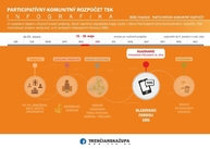 Zväčšiť fotografiu - V rámci hlasovania prišlo rekordných viac ako 22 tisíc hlasov, poznáme projekty, ktoré budú podporené z pakr! - infografika_pkr2020_faza_hlasovanie