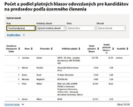 Zväčšiť fotografiu - Volebná účasť vo voľbách do vúc dosiahla 43,74% - predseda TSK
