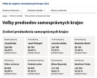 Zväčšiť fotografiu - Volebná účasť vo voľbách do vúc dosiahla 43,74% - predseda VÚC