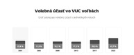Zväčšiť fotografiu - Volebná účasť vo voľbách do vúc dosiahla 43,74% - volebná účasť