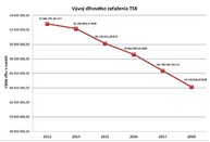 Za päť rokov  župa znížila zdedený dlh o 8,7 milióna eur, vďaka lepším úrokom teraz ušetrí ďalších 200 tis. eur ročne - DLH CELKOVY