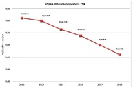 Za päť rokov  župa znížila zdedený dlh o 8,7 milióna eur, vďaka lepším úrokom teraz ušetrí ďalších 200 tis. eur ročne - DLH OBYV