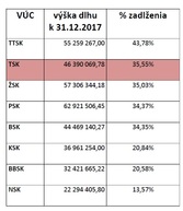 Za päť rokov  župa znížila zdedený dlh o 8,7 milióna eur, vďaka lepším úrokom teraz ušetrí ďalších 200 tis. eur ročne - VUCKY