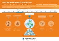 Zväčšiť fotografiu - Zahlasovať v rámci pakr tsk môžete aj za projekty z okresu trenčín - infografika_pkr2021_faza_zvazovanie2