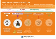 Zväčšiť fotografiu - Zbierame zaujímavé komunitné nápady v rámci participatívneho-komunitného rozpočtu tsk! - infografika_faza_zasielanie_projektov