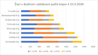 Zväčšiť fotografiu - Na župné stredné školy môže nastúpiť viac ako 4100 prvákov - Duál 15.9.2020
