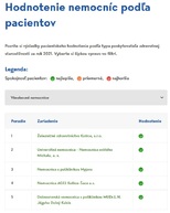 Zväčšiť fotografiu - Myjavská nemocnica v top 3-ke hodnotenia pacientov - tabulka