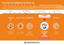 Verejné hlasovanie za projekty Participatívneho-komunitného rozpočtu na rok 2026