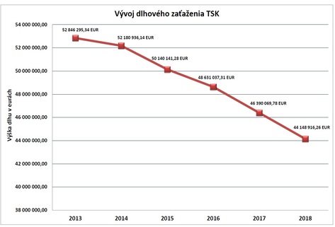 Za päť rokov župa znížila zdedený dlh o 8,7 milióna eur, vďaka lepším úrokom teraz ušetrí ďalších 200 tis. eur ročne Za päť rokov župa znížila zdedený dlh o 8,7 milióna eur, vďaka lepším úrokom teraz ušetrí ďalších 200 tis. eur ročne
