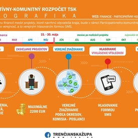 Aj v piatom ročníku môže verejnosť realizovať svoj projekt vďaka Participatívnemu-komunitnému rozpočtu TSK!