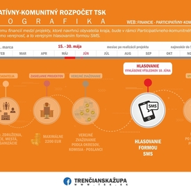 Hlasovanie spustené, podporiť zaujímavý projekt je možné do 30. mája!