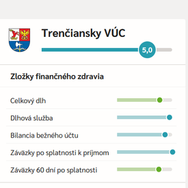 Trenčianska župa je vo výbornej finančnej kondícii, tvrdí INEKO
