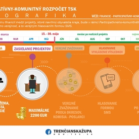 Zbierame zaujímavé komunitné nápady v rámci Participatívneho-komunitného rozpočtu TSK!