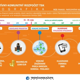 Získajte peniaze z Participatívneho-komunitného rozpočtu TSK na Váš projekt!