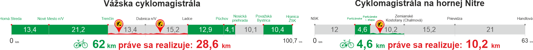 vyvoj usekov na vazskej cyklomagistrale TSK