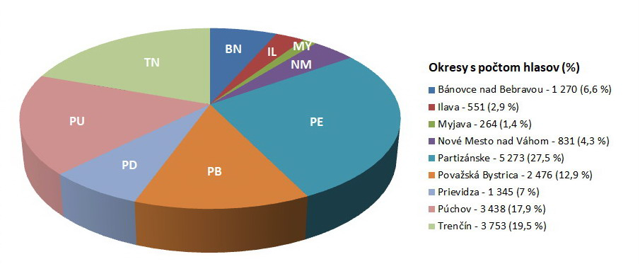 PaKR TSK 2021 - výsledky hlasovania podľa okresov