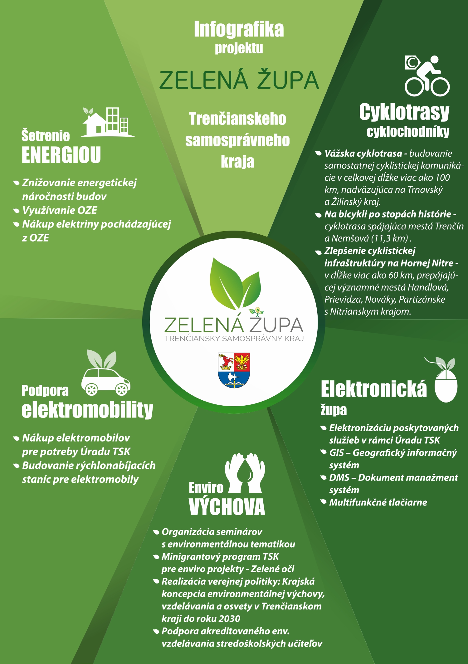Infografika projektu Zelená župa TSK