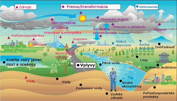 ovzdušie